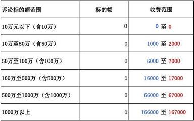 浙江省律師收費(fèi)速算表 律師服務(wù)費(fèi)用詳解